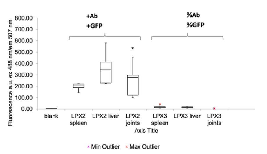Box plot of GFP fluorescence showing higher expression in LPX2 joints compared with controls